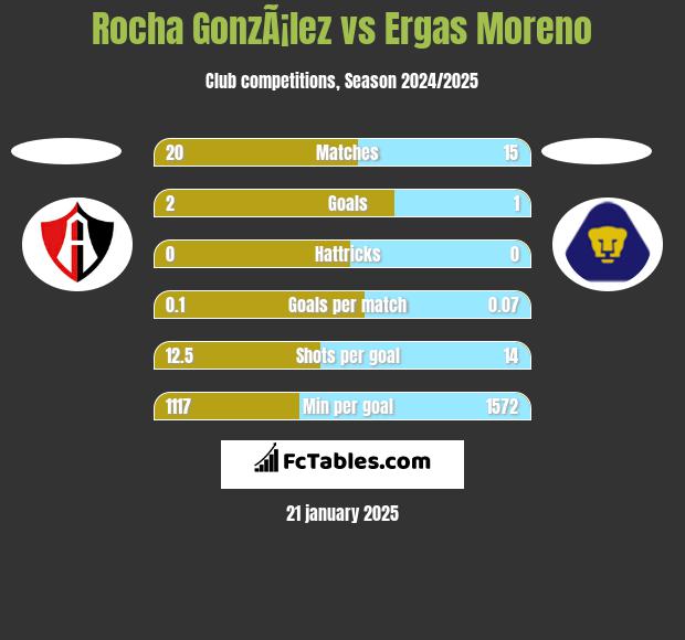 Rocha GonzÃ¡lez vs Ergas Moreno h2h player stats