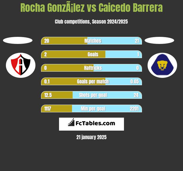 Rocha GonzÃ¡lez vs Caicedo Barrera h2h player stats