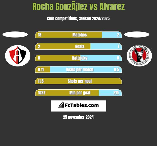 Rocha GonzÃ¡lez vs Alvarez h2h player stats