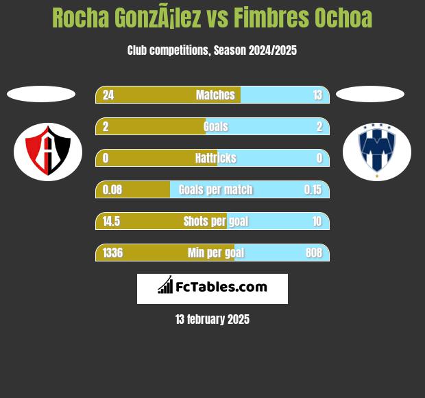 Rocha GonzÃ¡lez vs Fimbres Ochoa h2h player stats