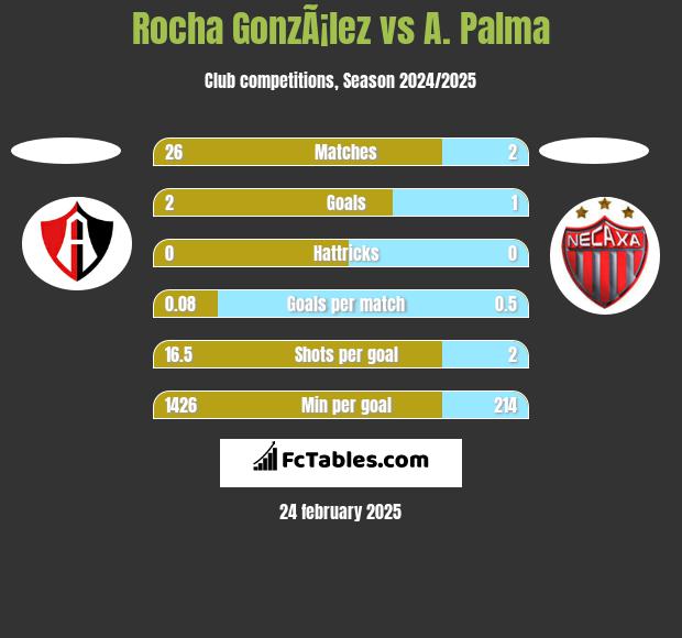 Rocha GonzÃ¡lez vs A. Palma h2h player stats