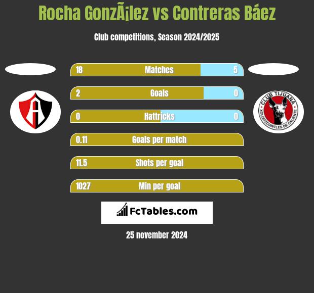 Rocha GonzÃ¡lez vs Contreras Báez h2h player stats