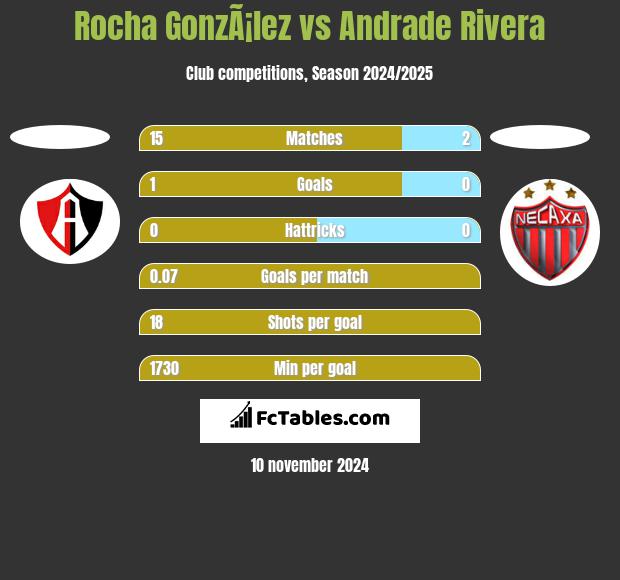 Rocha GonzÃ¡lez vs Andrade Rivera h2h player stats