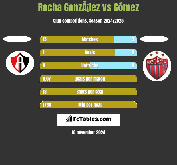 Rocha GonzÃ¡lez vs Gómez h2h player stats