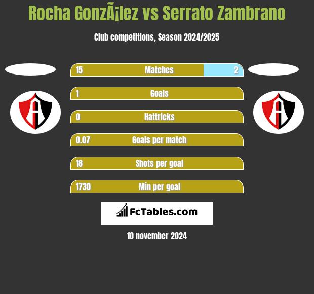 Rocha GonzÃ¡lez vs Serrato Zambrano h2h player stats