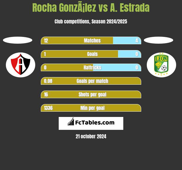 Rocha GonzÃ¡lez vs A. Estrada h2h player stats