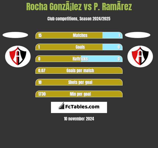 Rocha GonzÃ¡lez vs P. RamÃ­rez h2h player stats