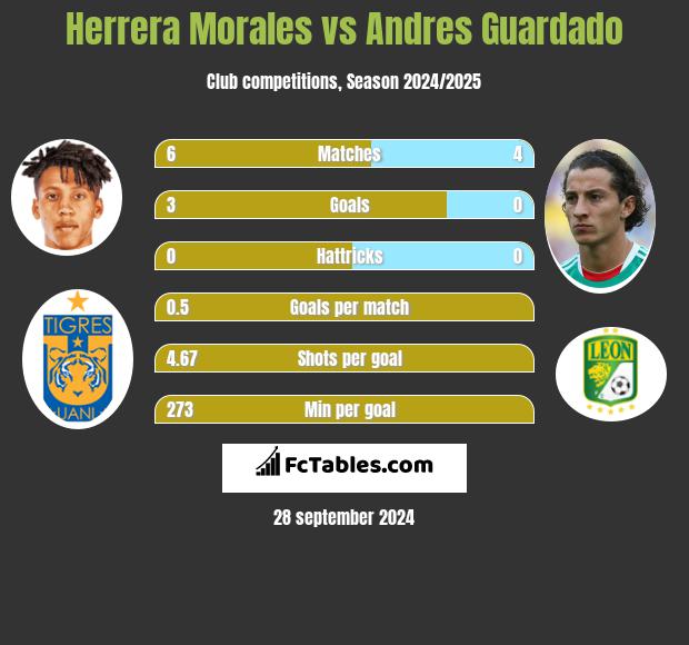 Herrera Morales vs Andres Guardado h2h player stats