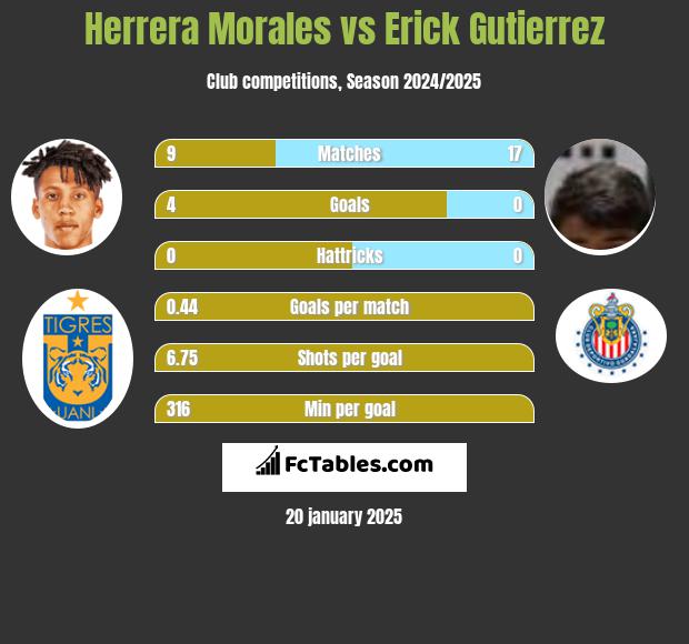 Herrera Morales vs Erick Gutierrez h2h player stats