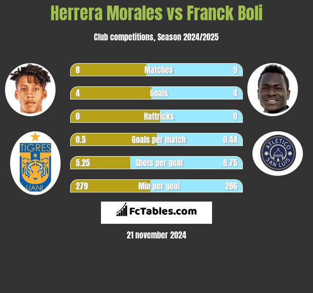 Herrera Morales vs Franck Boli h2h player stats