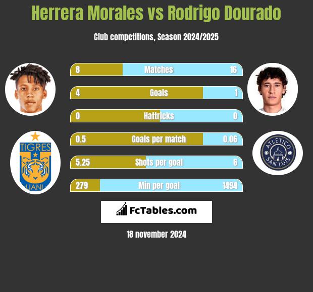 Herrera Morales vs Rodrigo Dourado h2h player stats