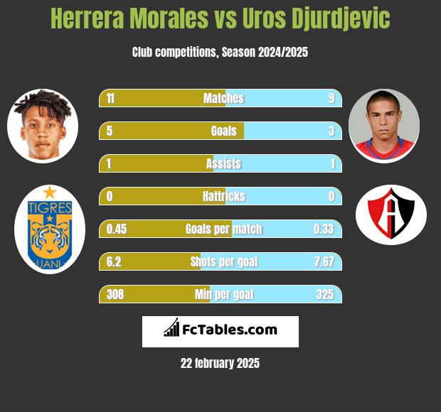 Herrera Morales vs Uros Djurdjevic h2h player stats