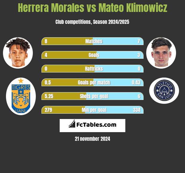 Herrera Morales vs Mateo Klimowicz h2h player stats