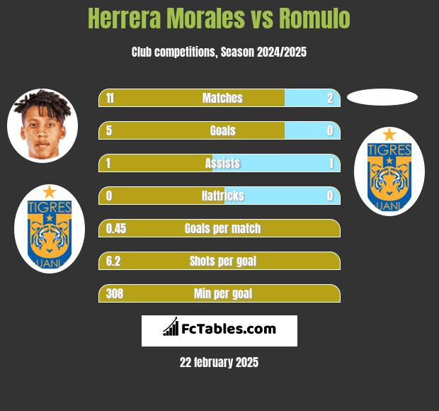 Herrera Morales vs Romulo h2h player stats