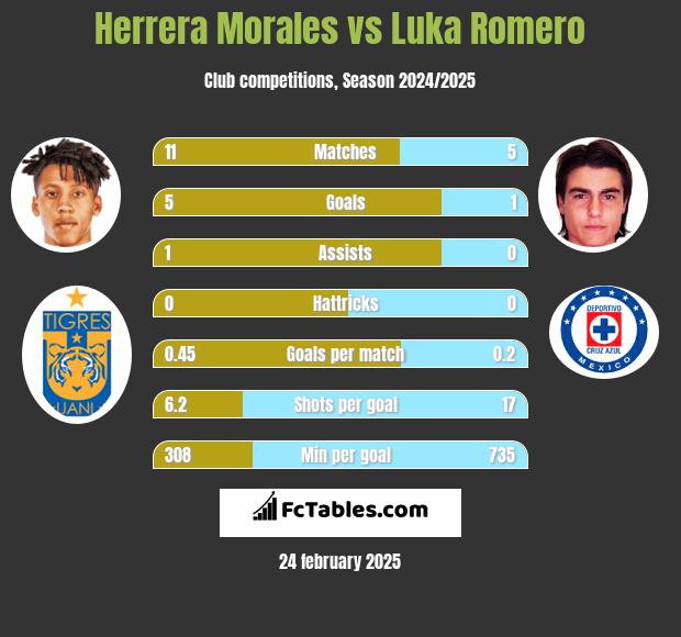 Herrera Morales vs Luka Romero h2h player stats