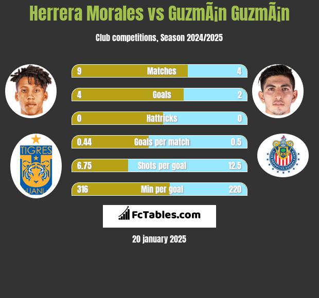 Herrera Morales vs GuzmÃ¡n GuzmÃ¡n h2h player stats