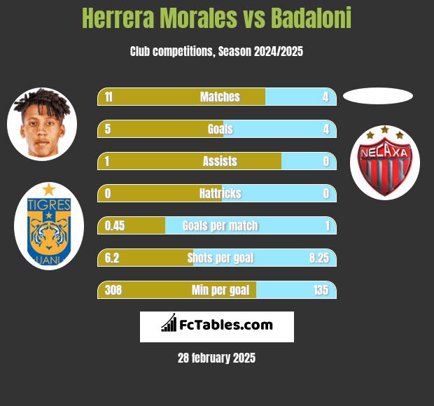 Herrera Morales vs Badaloni h2h player stats