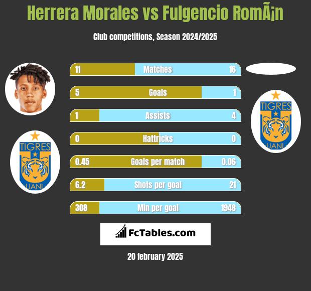 Herrera Morales vs Fulgencio RomÃ¡n h2h player stats