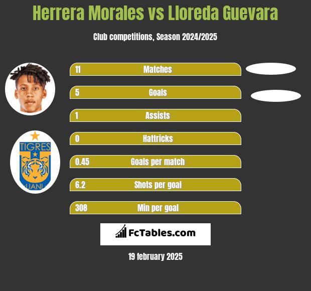 Herrera Morales vs Lloreda Guevara h2h player stats