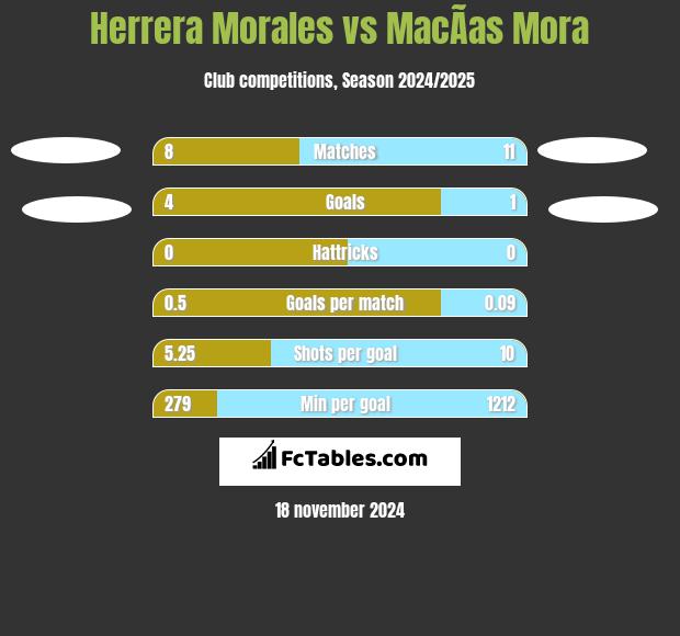 Herrera Morales vs MacÃ­as Mora h2h player stats