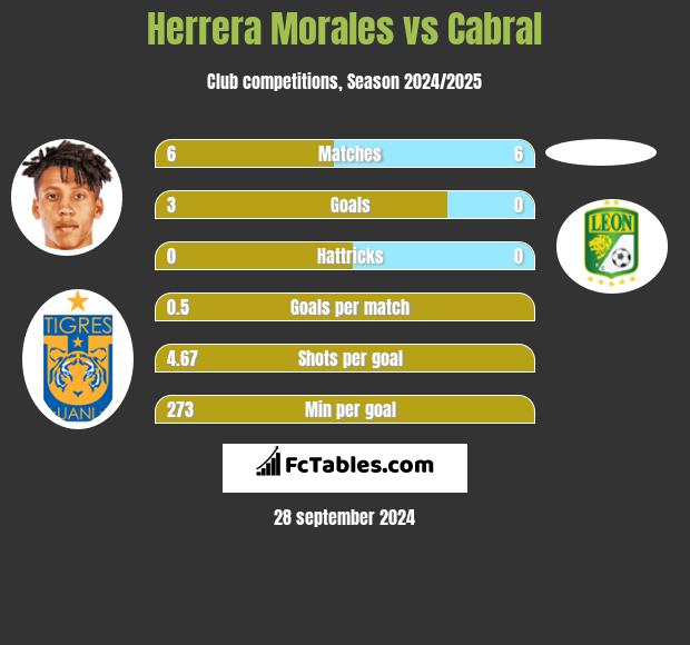 Herrera Morales vs Cabral h2h player stats