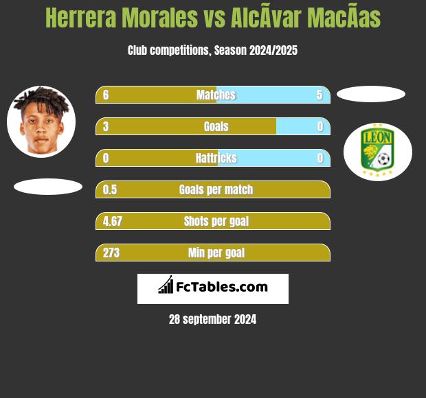 Herrera Morales vs AlcÃ­var MacÃ­as h2h player stats