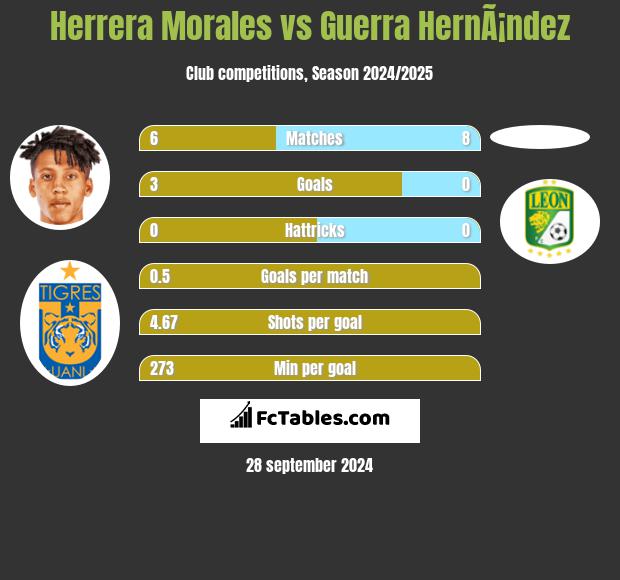 Herrera Morales vs Guerra HernÃ¡ndez h2h player stats