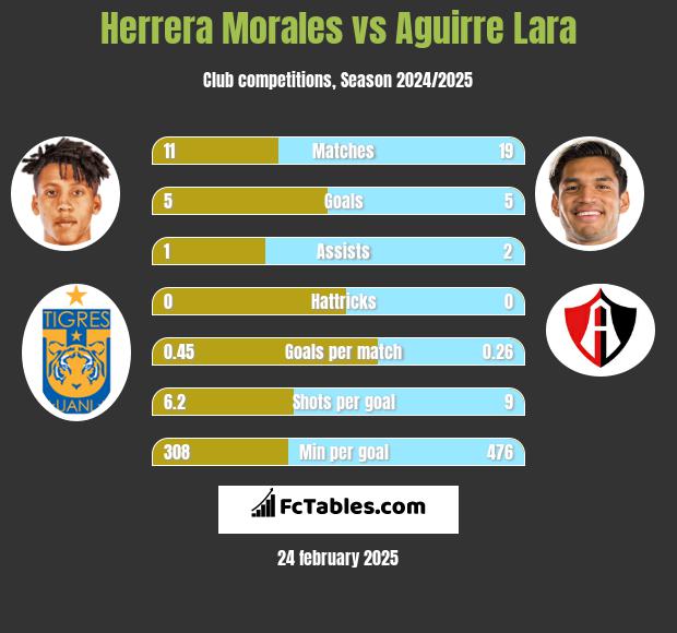 Herrera Morales vs Aguirre Lara h2h player stats