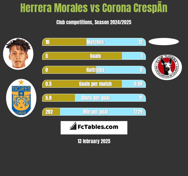 Herrera Morales vs Corona CrespÃ­n h2h player stats