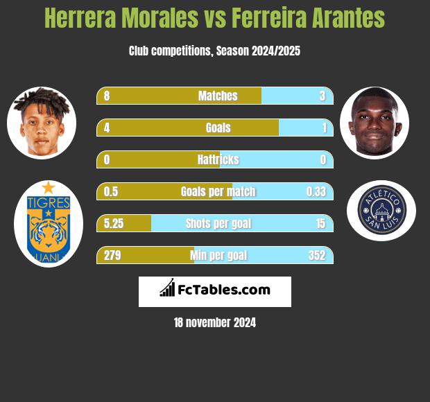 Herrera Morales vs Ferreira Arantes h2h player stats