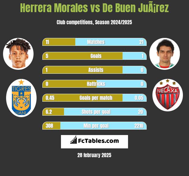 Herrera Morales vs De Buen JuÃ¡rez h2h player stats