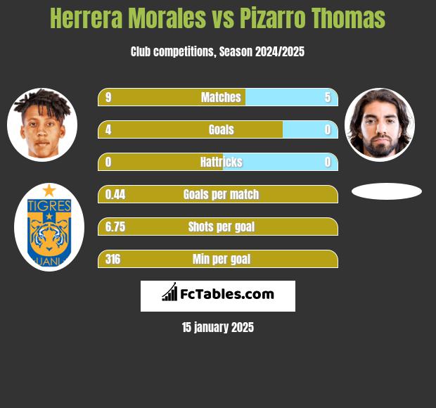 Herrera Morales vs Pizarro Thomas h2h player stats