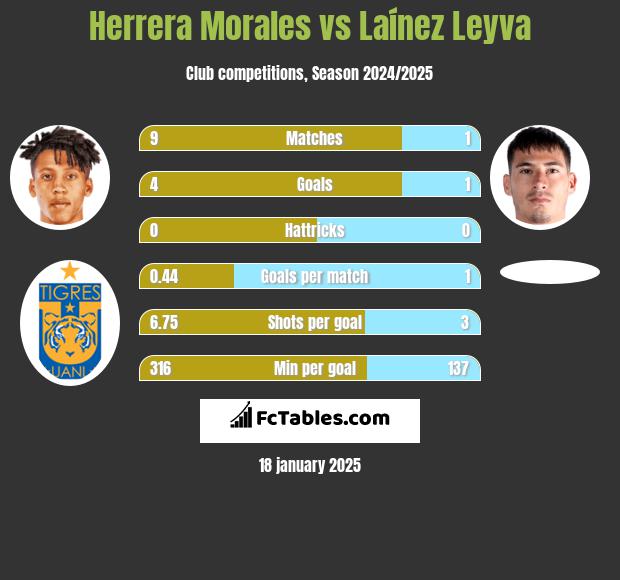 Herrera Morales vs Laínez Leyva h2h player stats