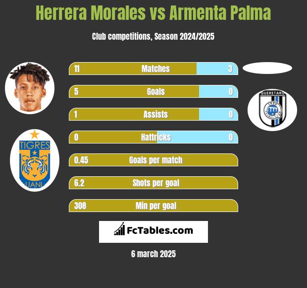 Herrera Morales vs Armenta Palma h2h player stats