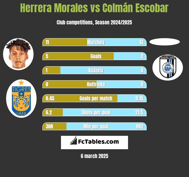 Herrera Morales vs Colmán Escobar h2h player stats