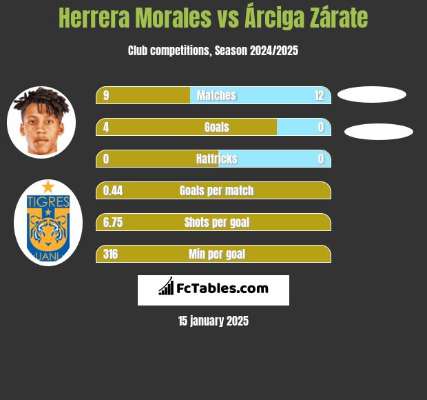 Herrera Morales vs Árciga Zárate h2h player stats