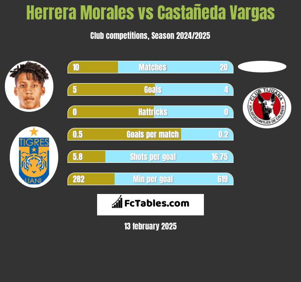 Herrera Morales vs Castañeda Vargas h2h player stats