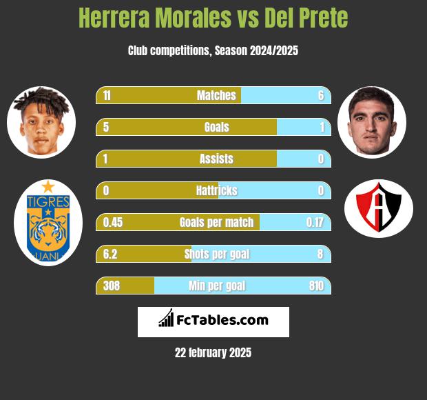 Herrera Morales vs Del Prete h2h player stats