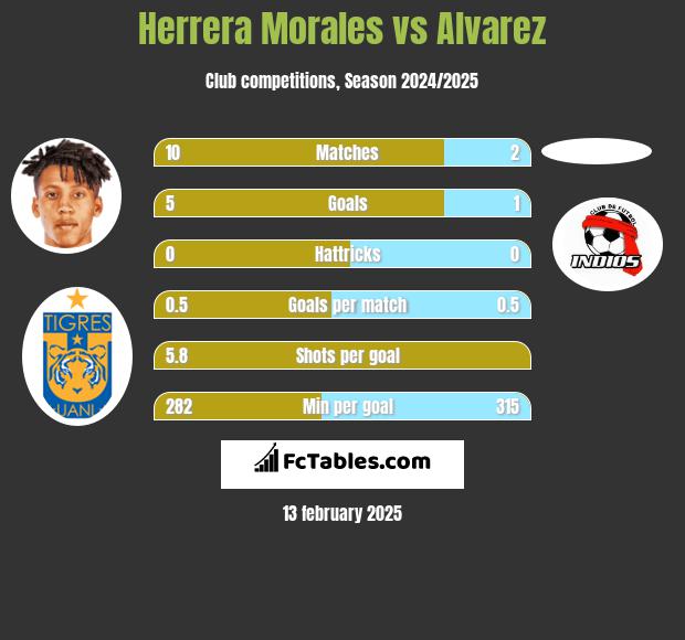 Herrera Morales vs Alvarez h2h player stats