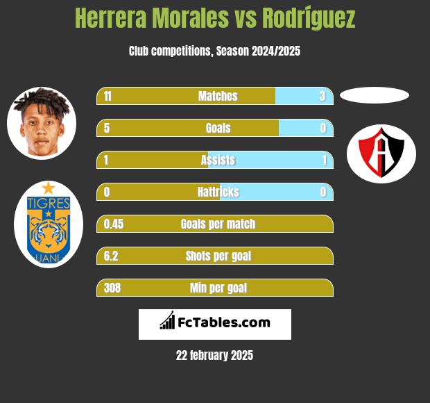 Herrera Morales vs Rodríguez h2h player stats