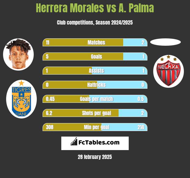 Herrera Morales vs A. Palma h2h player stats