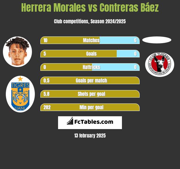 Herrera Morales vs Contreras Báez h2h player stats