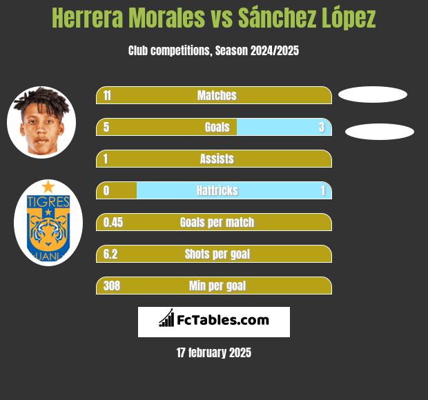 Herrera Morales vs Sánchez López h2h player stats