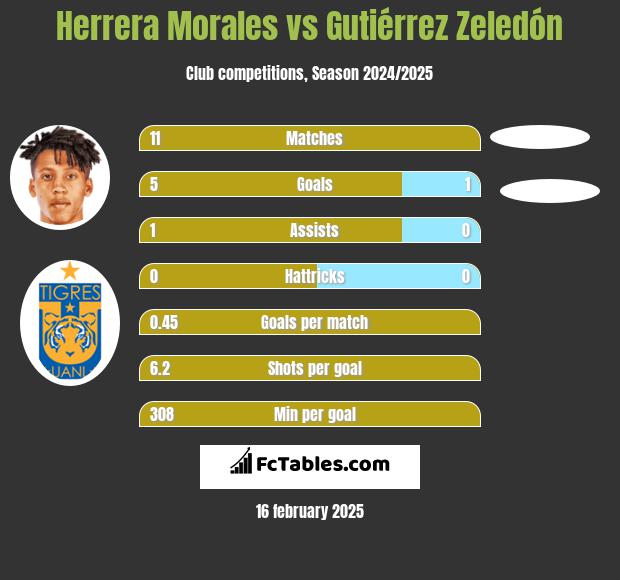 Herrera Morales vs Gutiérrez Zeledón h2h player stats