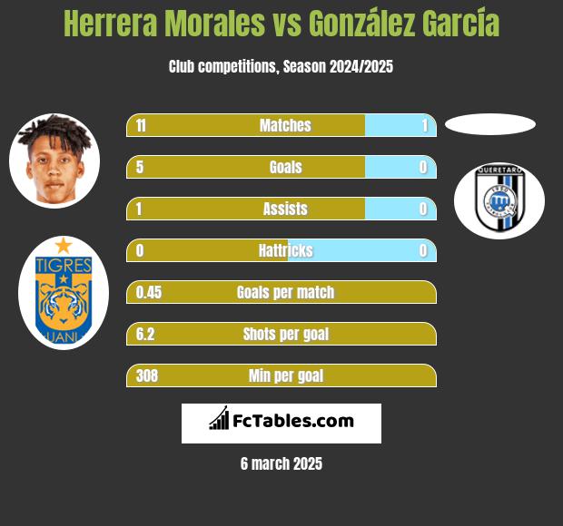 Herrera Morales vs González García h2h player stats