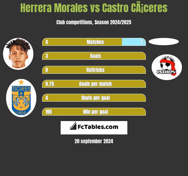 Herrera Morales vs Castro CÃ¡ceres h2h player stats