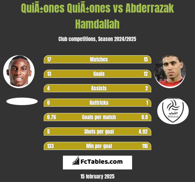 QuiÃ±ones QuiÃ±ones vs Abderrazak Hamdallah h2h player stats