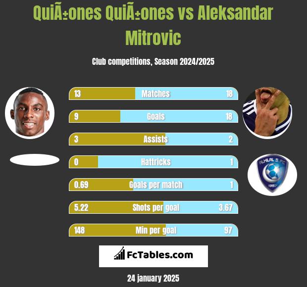 QuiÃ±ones QuiÃ±ones vs Aleksandar Mitrović h2h player stats