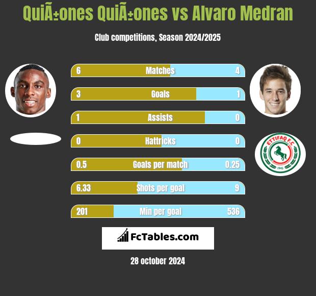 QuiÃ±ones QuiÃ±ones vs Alvaro Medran h2h player stats