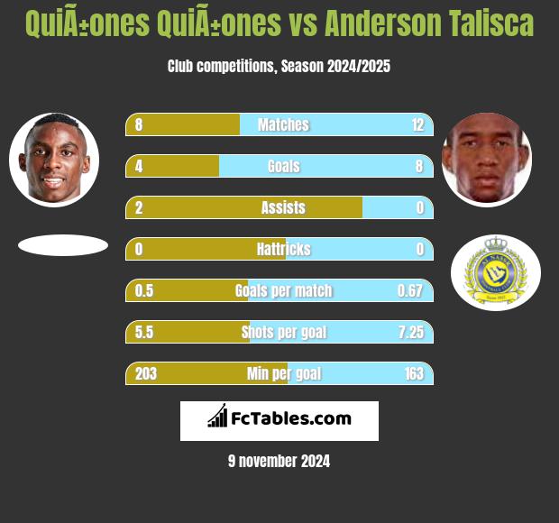 QuiÃ±ones QuiÃ±ones vs Anderson Talisca h2h player stats